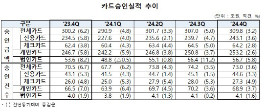 카드승인 실적 추이. [여신금융협회 제공]